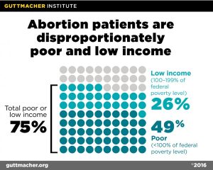 This infographic from the Guttmacher Institute is title "Abortion patients are disproportionately poor and low income." It shows that 75% of patients are poor or low income, with 26% low income and 49% poor.
