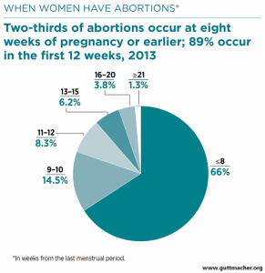 This pie chart from the Guttmacher Institute is titled "When women have abortions." It shows that 66% of abortions occur at 8 weeks gestation or less, 14.5% at 9-10 weeks, 8.3% at 11-12 weeks, 6.2% at 13-15 weeks, 3.8% at 16-20 weeks, and 1.3% at greater than 21 weeks.