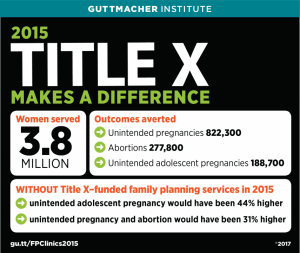 Women served: 3.8 million. 822,300 unintended pregnancies averted, 277,800 abortions averted, 188,700 adolescent pregnancies averted. Without Title X in 2015, unintended adolescent pregnancy would have been 44% higher, and unintended pregnancy and abortion would have been 31% higher.