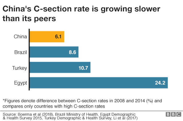 This chart shows China's C-section rate is growing at 6.1% between 2008 and 2014.  Brazil is 8.6 and Turkey is 10.7.  Egypt is 24.2.