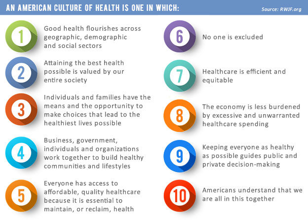 This image has a list of 10 items that should be part of an American culture of health, one in which: (1) Good health flourishes across geographic, demographic, and social sectors (2) Attaining the best health possible is valued by our entire society (3) individuals and families have the means and opportunity to make choices that lead to the healthiest lives possible (4) Business, government, individuals, and organizations work together to build health communities and lifestyles (5) Everyone has access to affordable, quality healthcare because it is essential to maintain, or reclaim, health (6) No one is excluded (7) Healthcare is efficient and equitable (8) The economy is less burdened by excessive and unwarranted healthcare spending (9) Keeping everyone as healthy as possible guides public and private decision-making (10) Americans understand that we are all in this together.