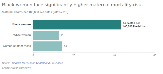 The title for this image is "Black women face significantly higher maternal mortality risk." A chart shows 44 black women die for every 100,000 live births, whereas only 13 white women do.